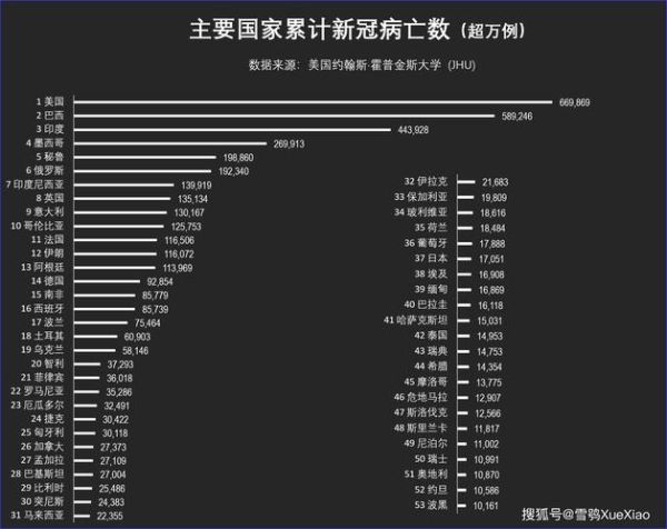 美国新冠超651万，新冠疫情花了多少亿