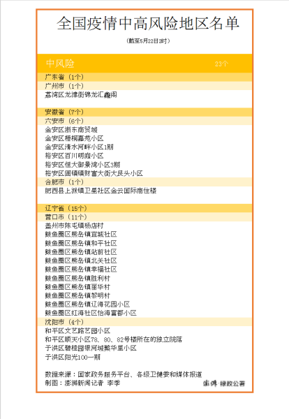 广州中风险地区清零了吗，广州4地调为中风险