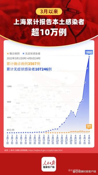上海疫情数据创新高峰,上海疫情数据统计