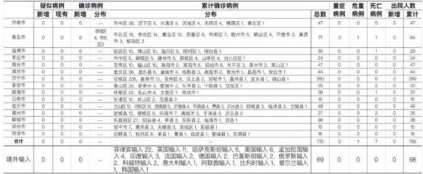 青岛新增96例本土病例,青岛最近传染病很厉害