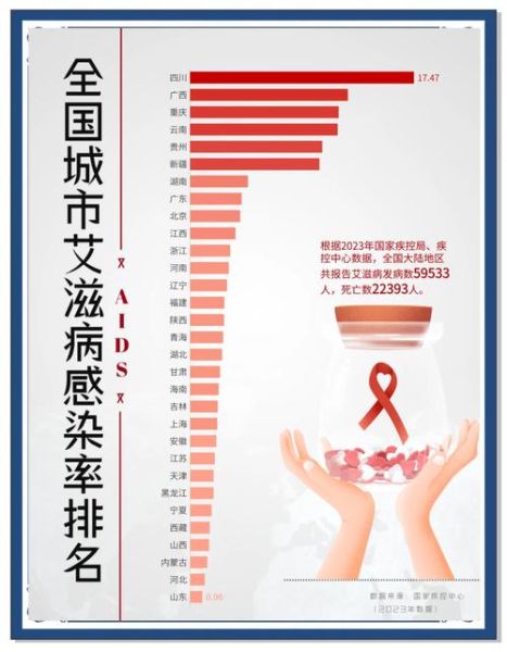 各省第一波感染高峰，艾滋病感染最多的省