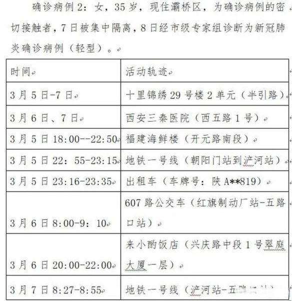 西安通报2病例轨迹，西安确诊病例最新病人情况