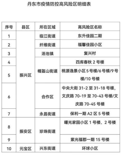 丹东最新疫情报告发布，沈阳丹东疫情最新消息